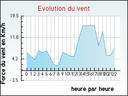 Evolution du vent de la ville Saint-Nazaire-d'Aude